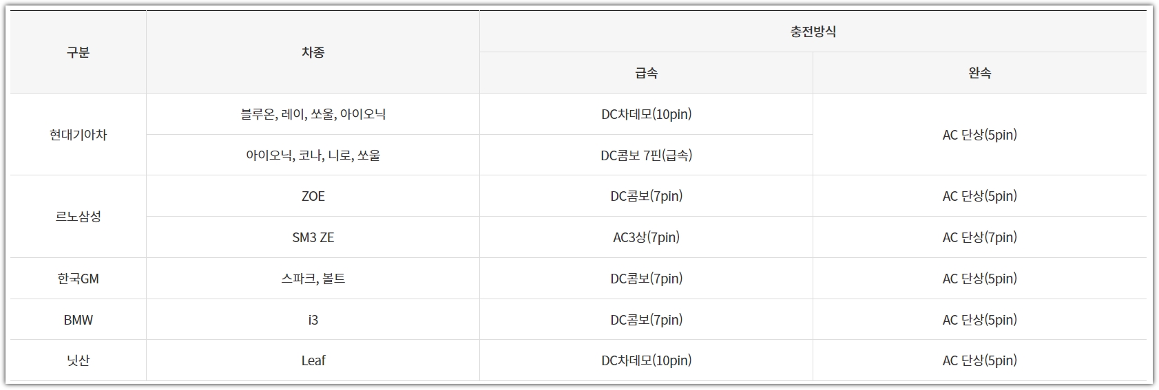 차종별 충전방식