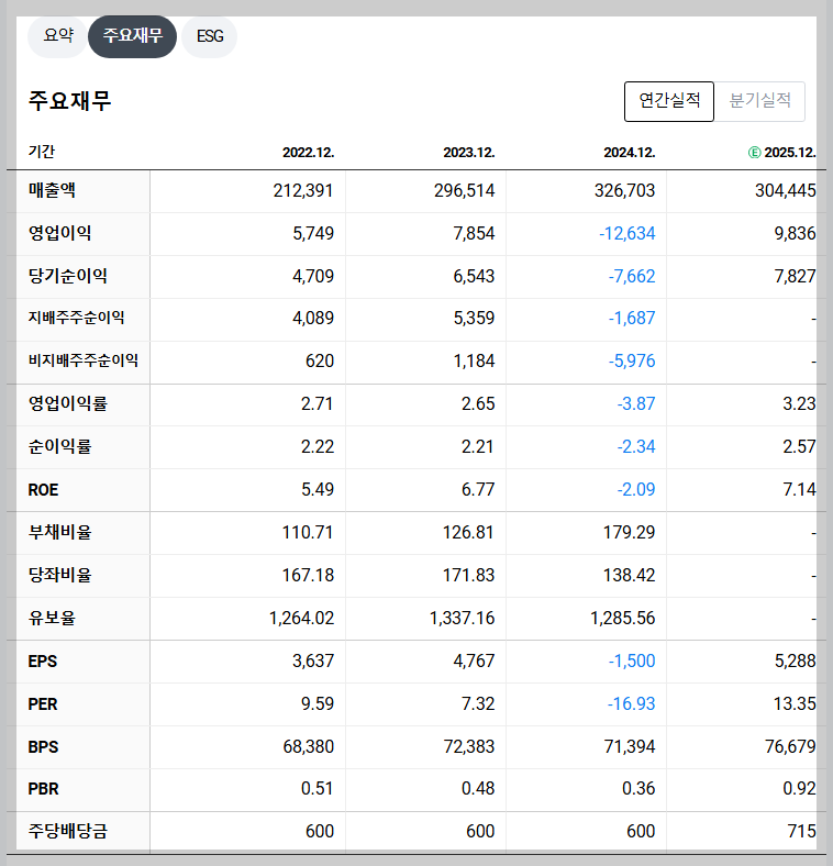 현대건설 재무 지표