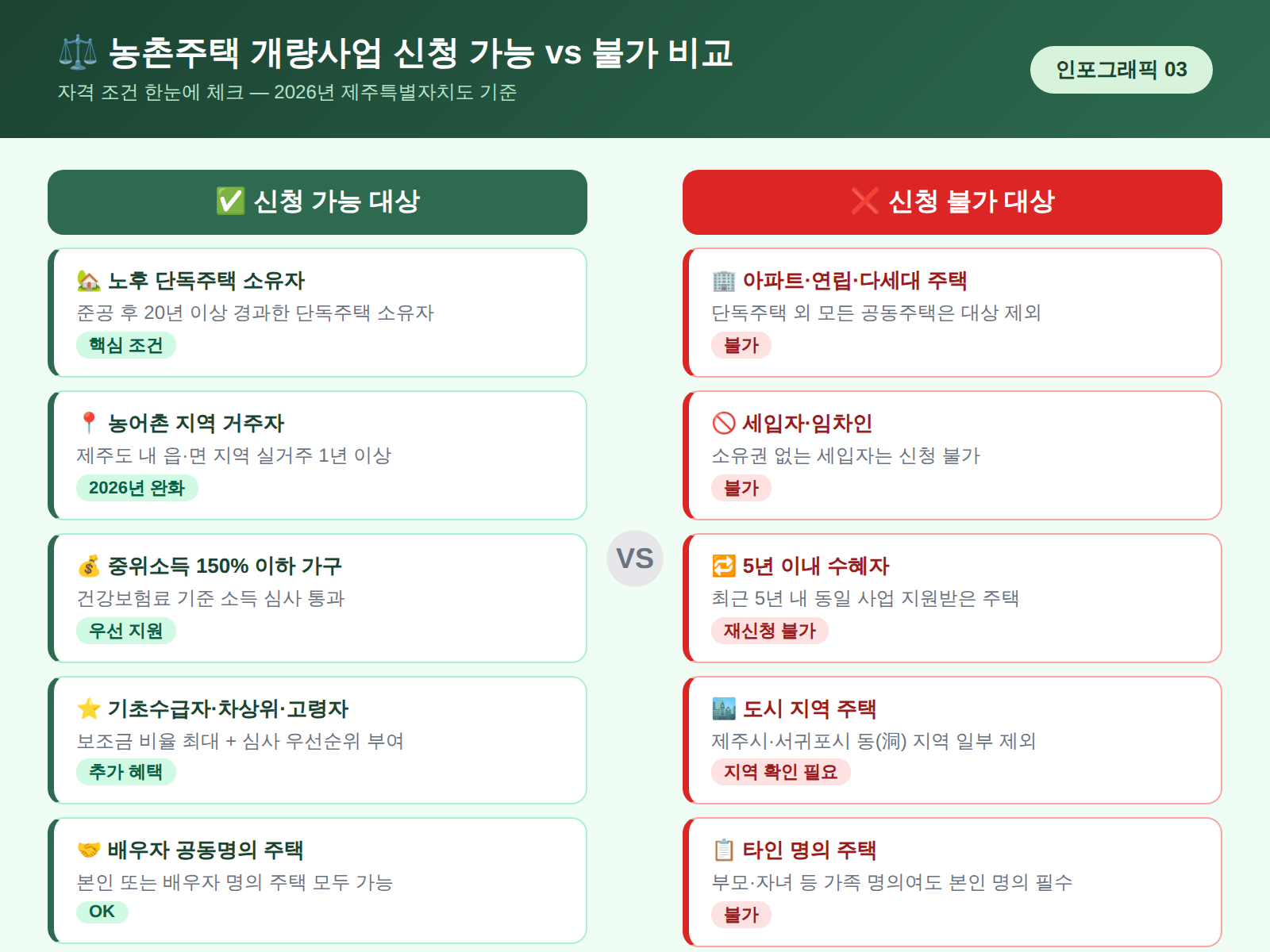 농촌주택 개량 신청 자격 조건 비교