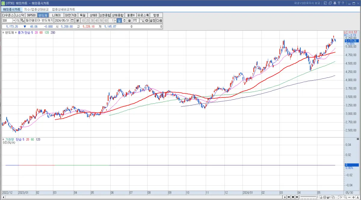 필라델피아 반도체 지수