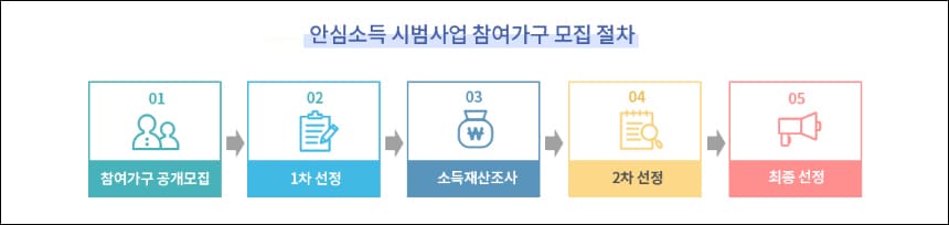 안심소득 모집 절차