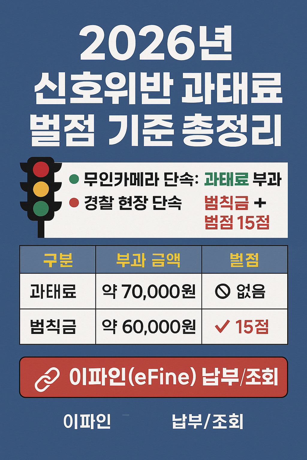 신호위반 과태료 할인 팁 벌점 납부 금액 단속