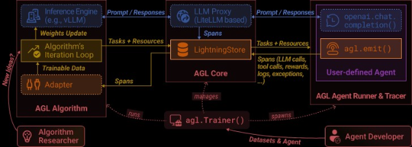 Agent Lightning으로 모델 튜닝과 로직 개발이 어떻게 나뉘는지 보여주는 그림