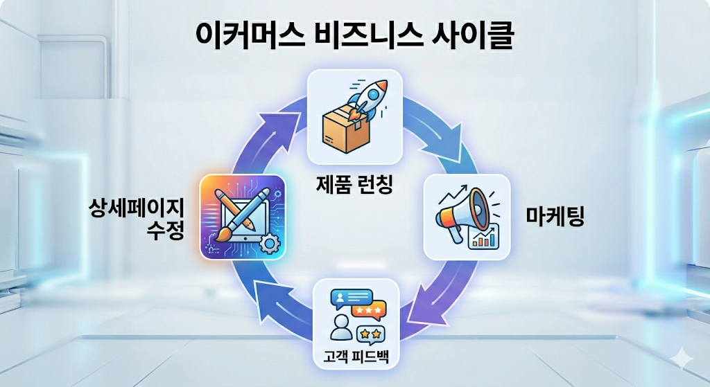 제품 런칭과 상세페이지 수정으로 이어지는 이커머스 선순환 비즈니스 흐름도