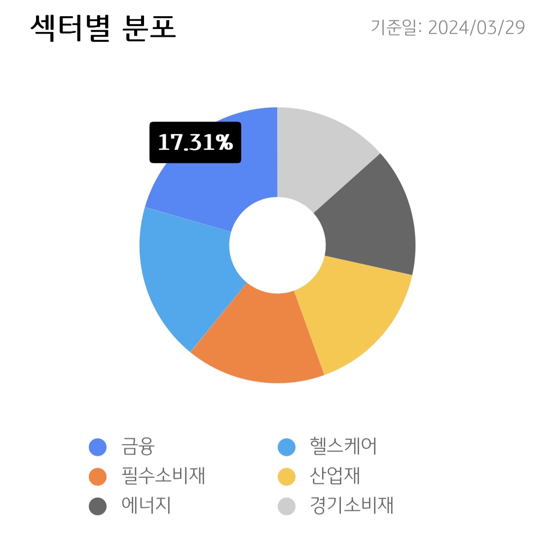 SHCD 섹터별 분포