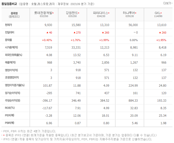 롯데관광개발_동종업비교자료