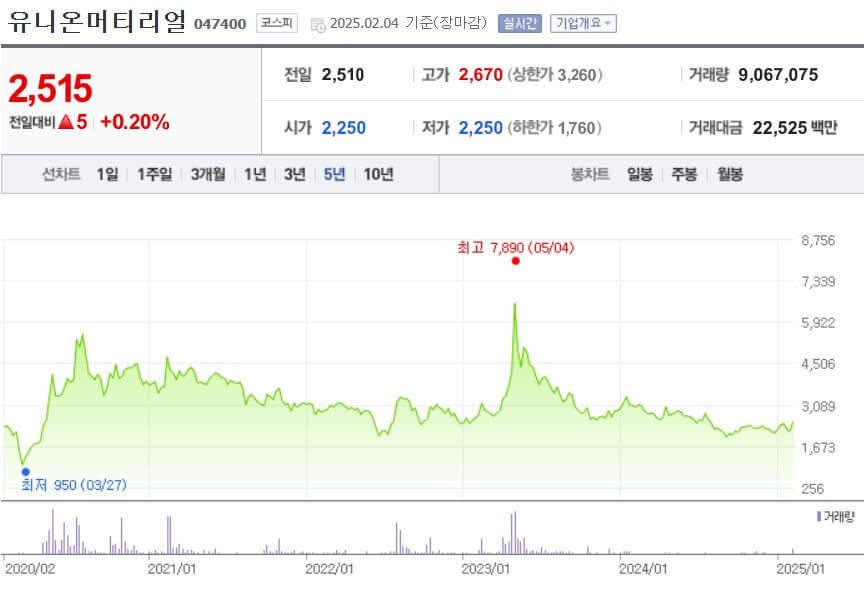 유니온머티리얼 주가
