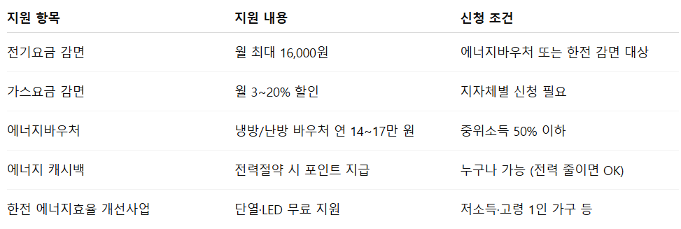 1인 가구 에너지 혜택 받는 법