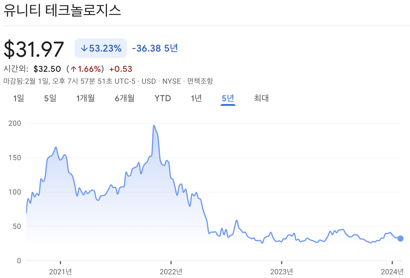 유니티 소프트웨어 주가 전망