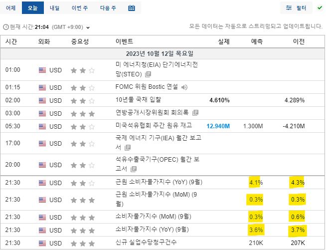 9월 미국 소비자물가지수(CPI)예상치