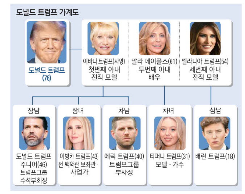 트럼프 가계도