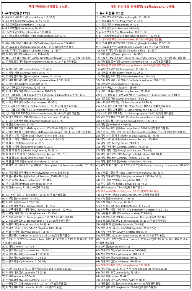 개정 관리대상유해물질, 특별관리물질 종류1