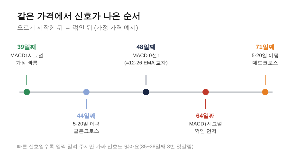 신호가 나온 순서