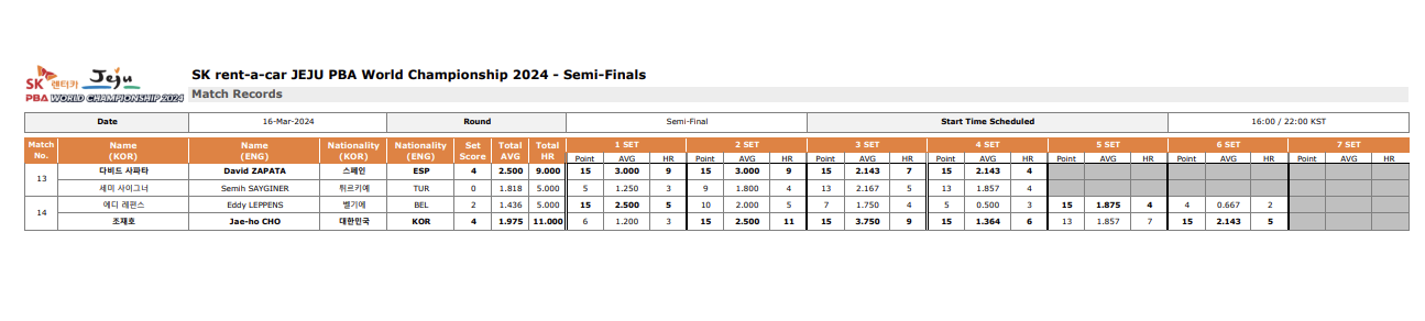 PBA 월드챔피언십 2024 4강 준결승 경기지표