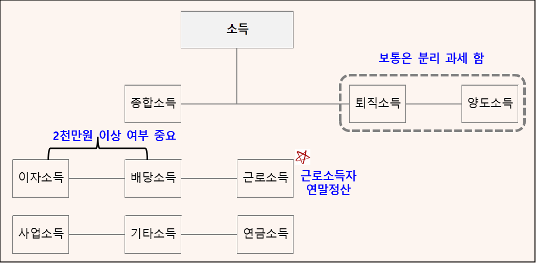 소득의 분류와 종류