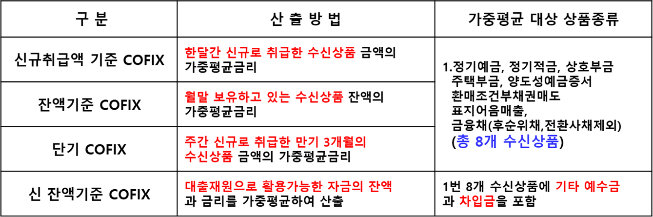 COFIX종류 요약표