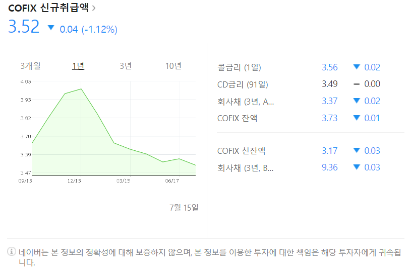 변동형 주담대 금리 하락, 코픽스 기준 0.10%p 감소