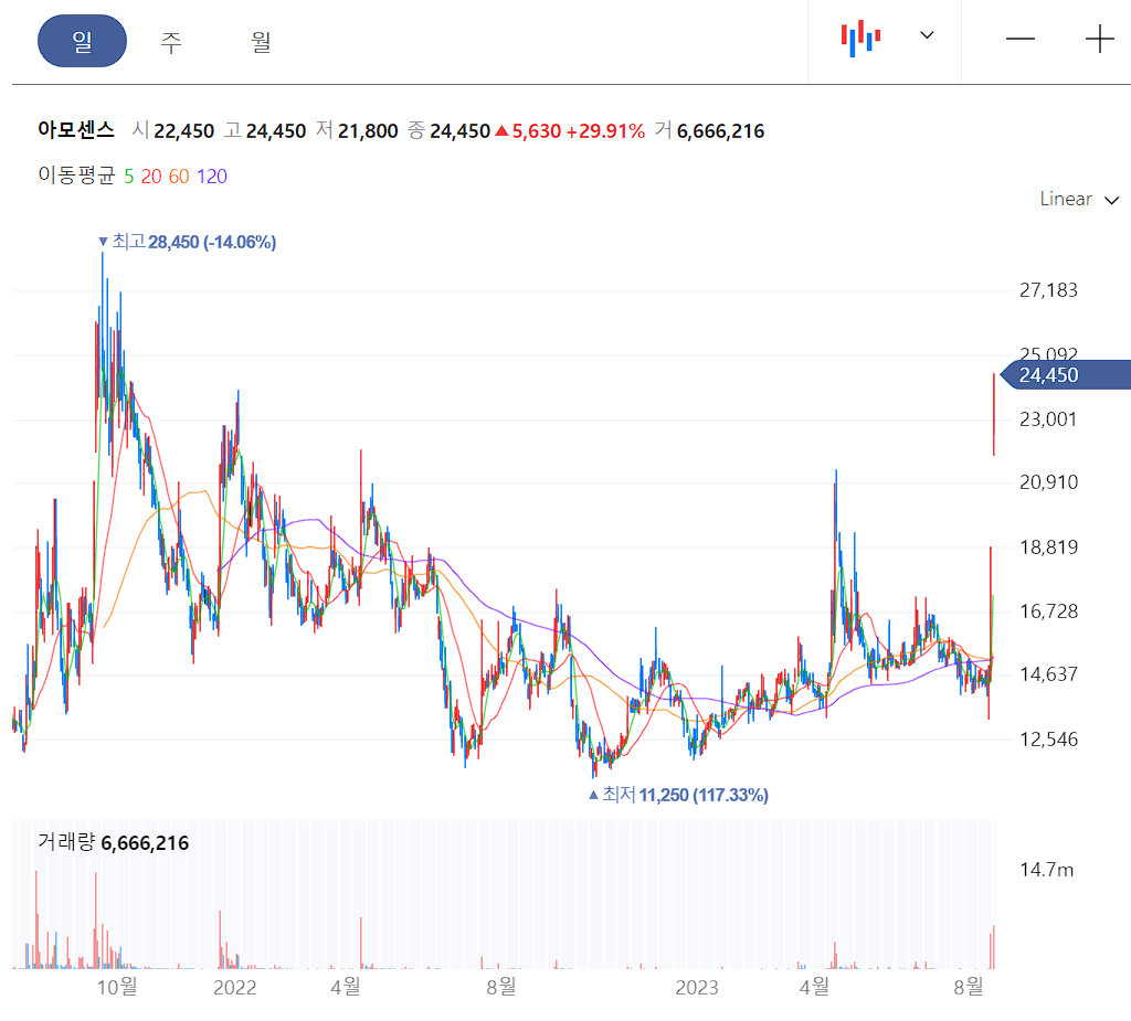 아모센스 일봉 차트