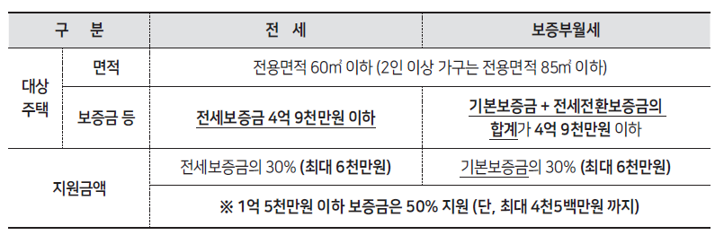 보증금지원형 장기안심주택 신청방법 (2024년-2차)