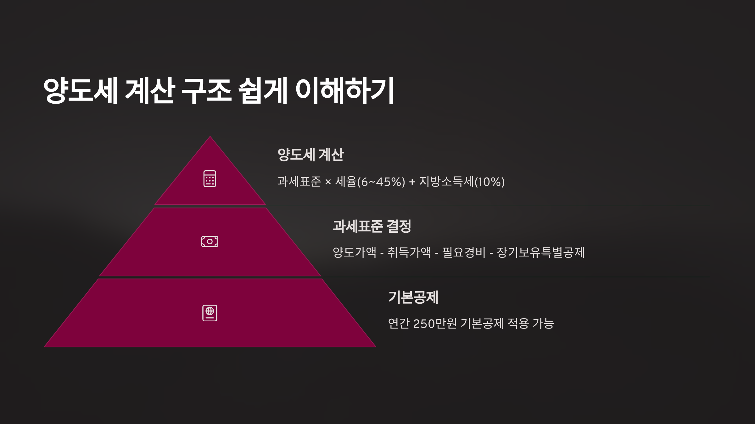 양도세 계산 구조 이해하기