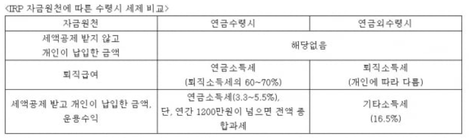 IPR 자금원천에 따른 수령시 세제비교