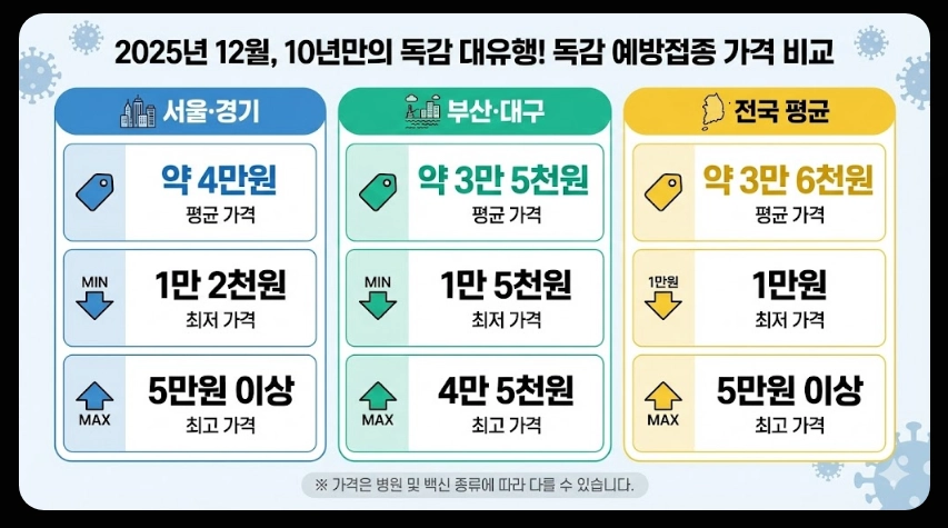독감예방접종 가격비교,접종기간,3가 4가 백신차이