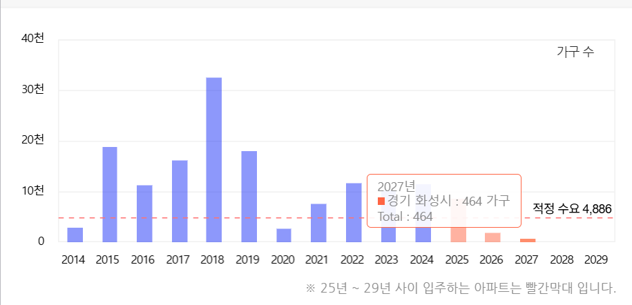 입주물량 데이터