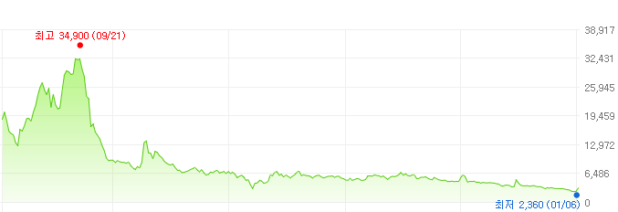메타랩스-주가변화