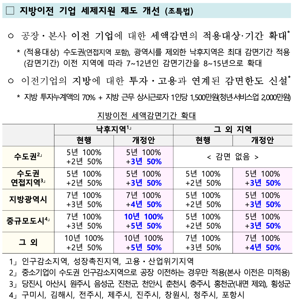 기획재정부 [2025 세제개편안] - 지방이전 기업 세제지원 제도 개선