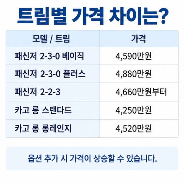 PV5 패신저 베이직 플러스 카고 롱 스탠다드 롱레인지의 트림별 가격 차이를 정리한 인포그래픽