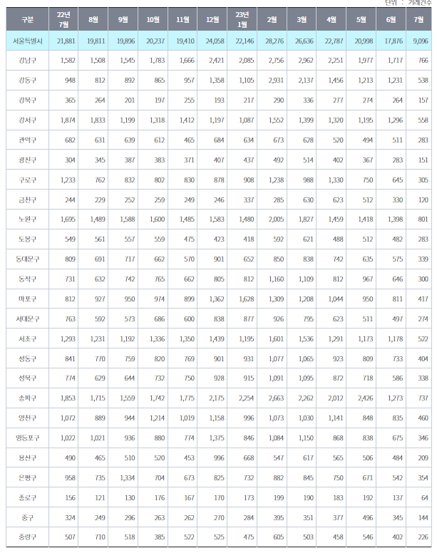 전월세 거래량 통계 표