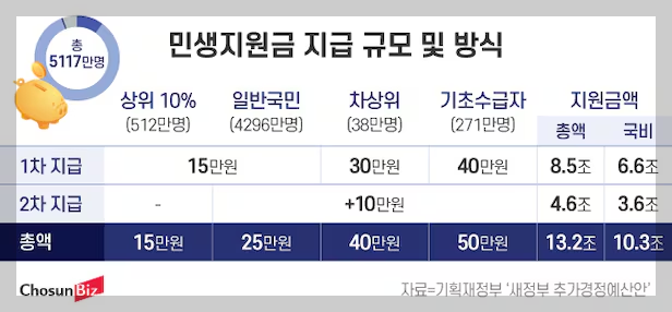 민생지원금 금액표 대상