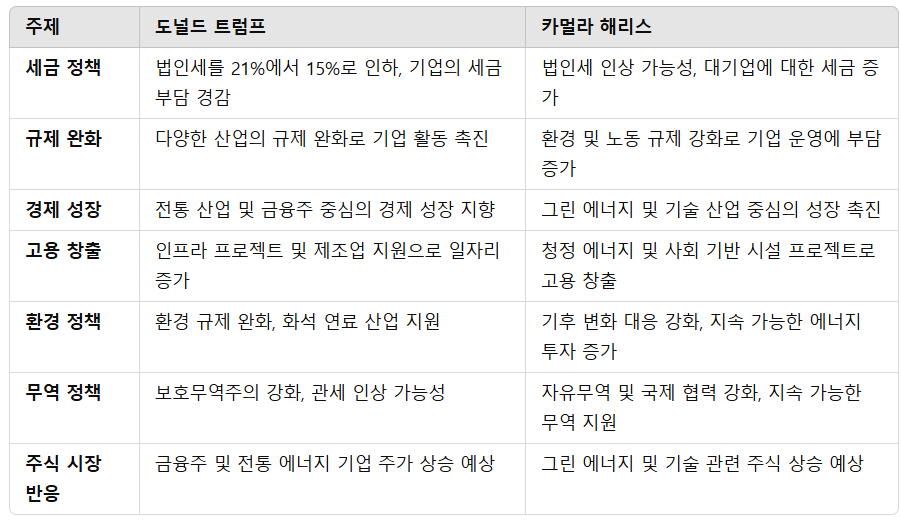 도널드 트럼프와 카멀라 해리스가 당선될 경우 대선 결과가 미치는 구체적인 영향을 비교한 표.