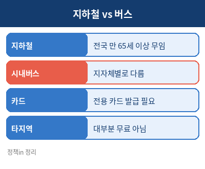 65세 노인 버스 무료 정리표
