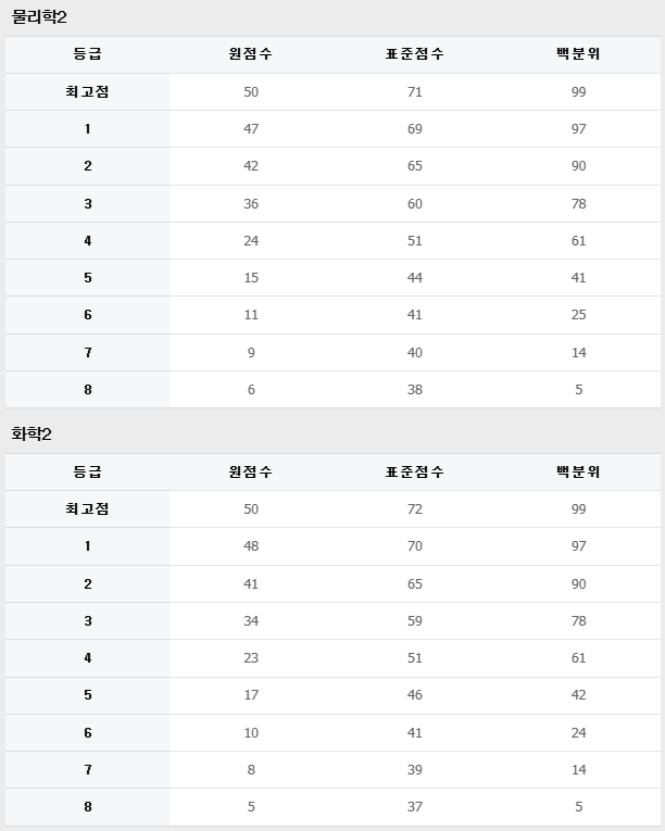 2026 수능 등급컷 원점수 표준점수 백분위 국어 수학 영어 과탐 사탐 난이도 전망13