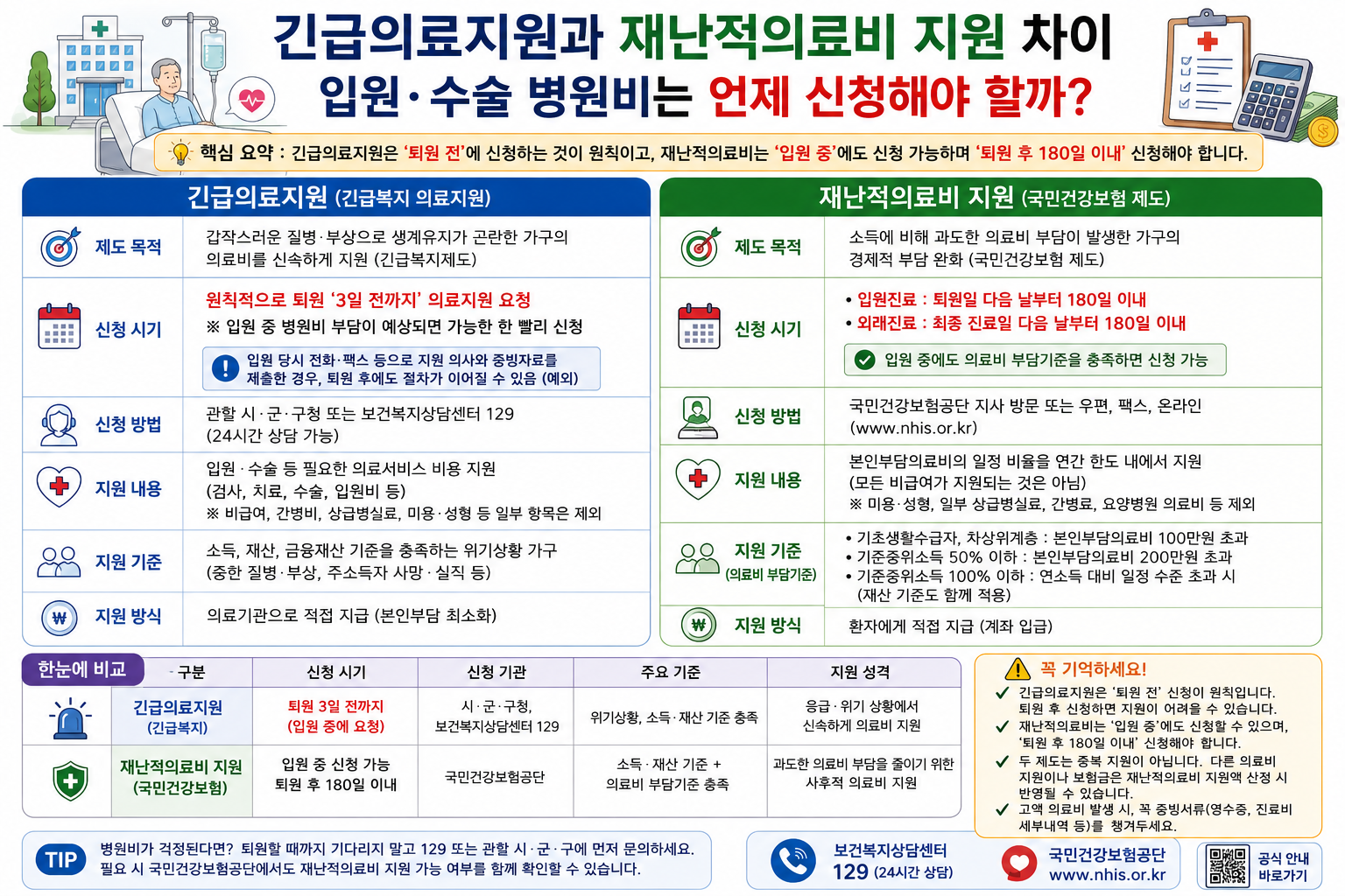 긴급의료지원과 재난적의료비 지원차이에 대한 설명과 신청시기