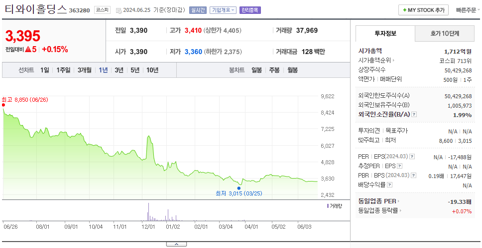 티와이홀딩스_주가
