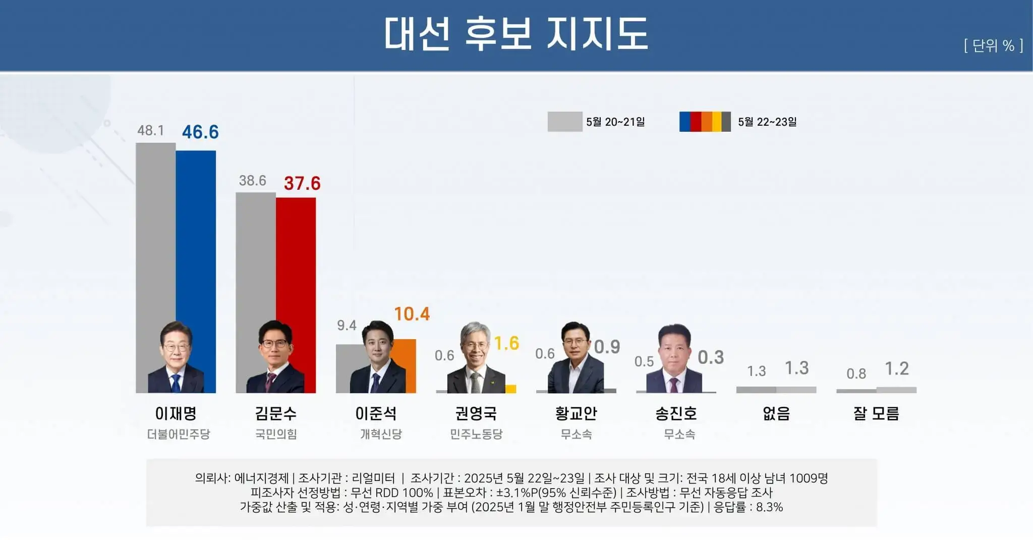 2025 대선 후보 지지율 조사 결과를 비교한 그래프입니다.