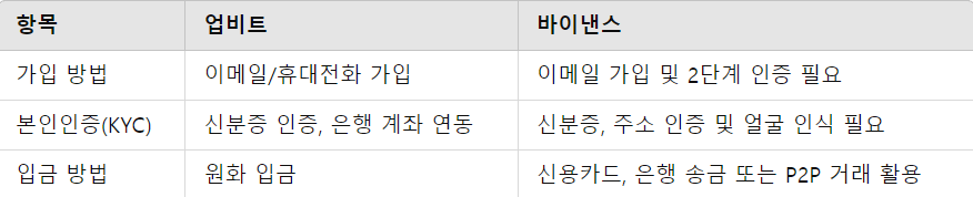 비트코인 구매 준비 요점 정리