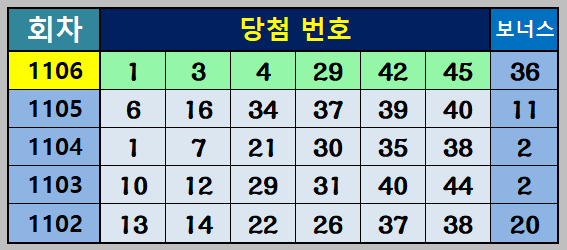 1106회당첨번호