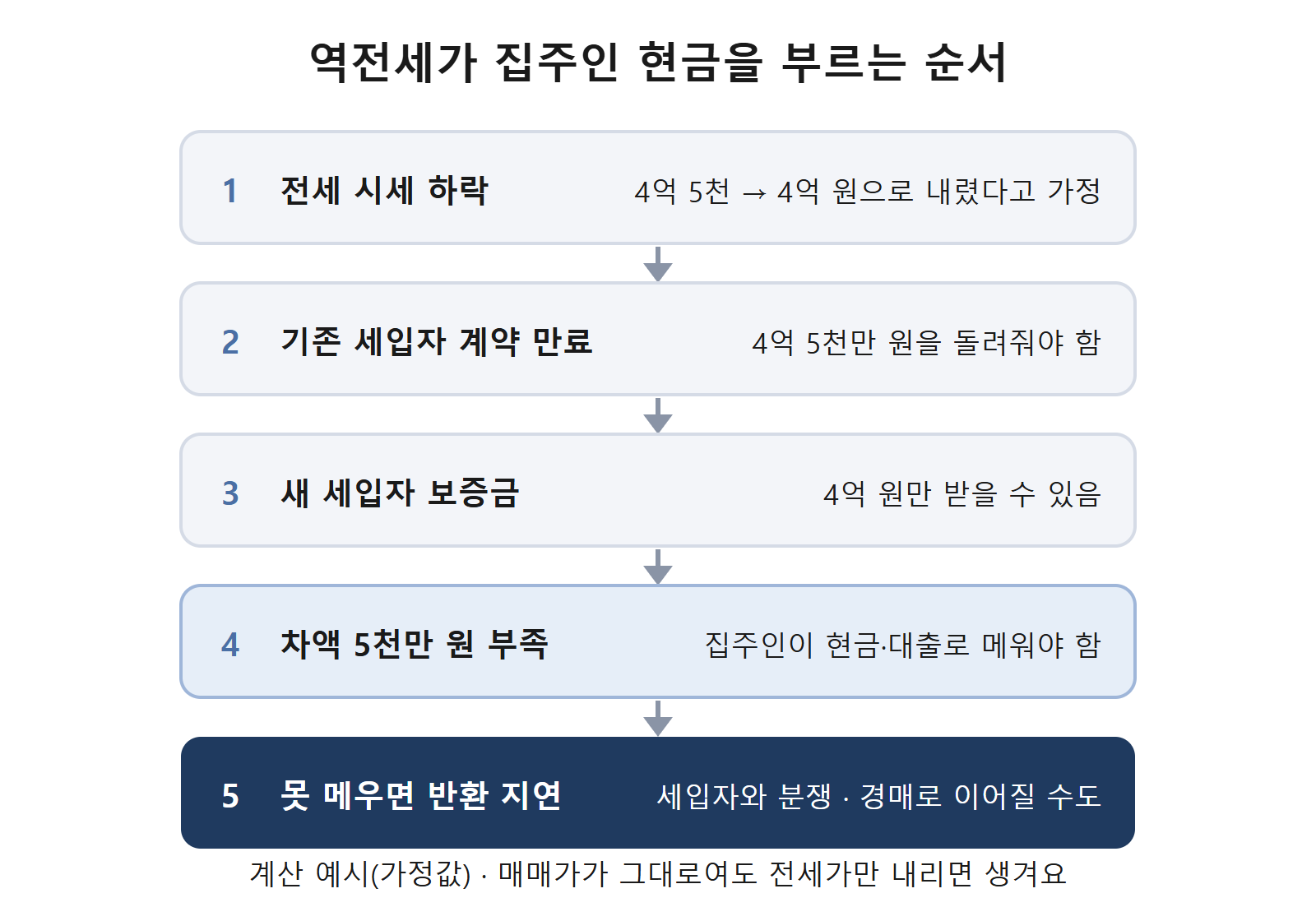 역전세가 집주인 현금을 부르는 순서