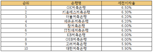 금융감독원-금융상품통합비교고시-자료-일부-발췌
