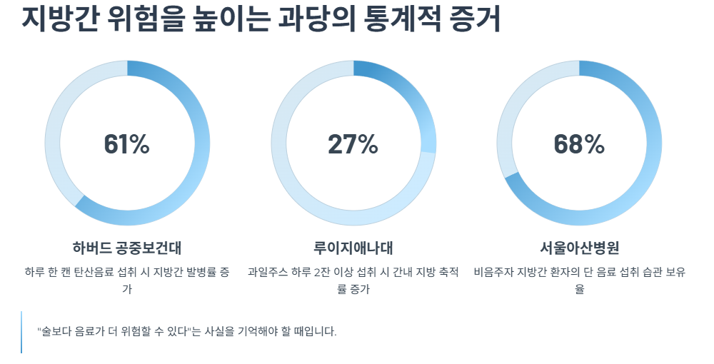 지방간 위험을 높이는 과당의 통계적 증거