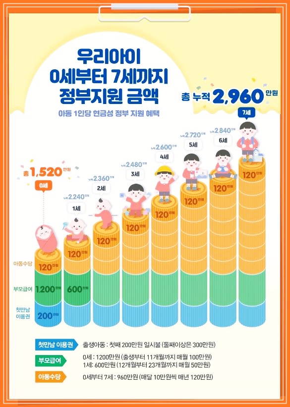 아동1인당 현금성 정부지원 혜택 내용