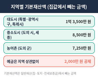 기초연금 지역별 기본재산액