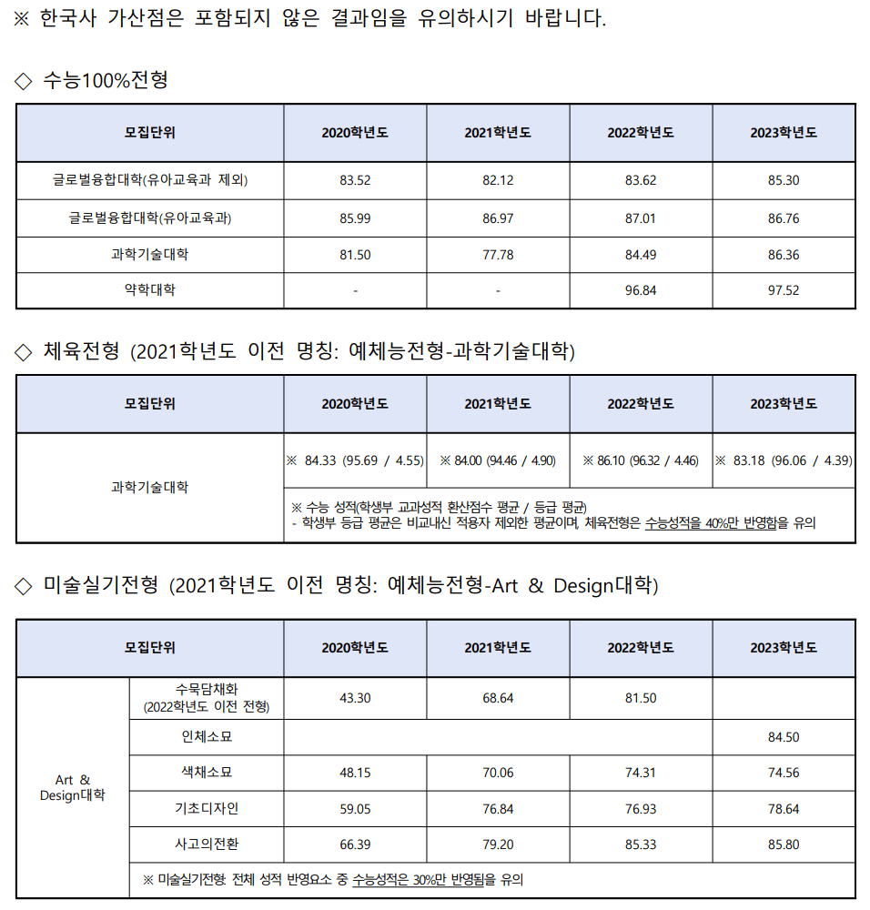 덕성여대 정시 4개년 수능 성적 통계