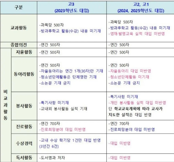 학생부종합전형