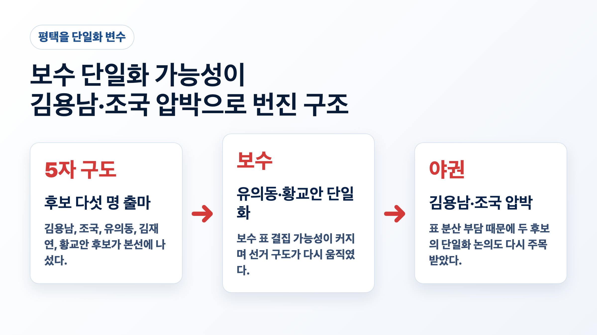 평택을 재선거 단일화 구도 인포그래픽