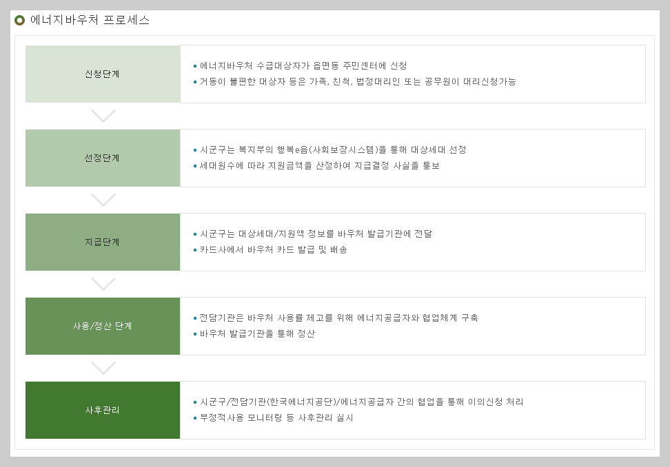 에너지바우처 신청절차
