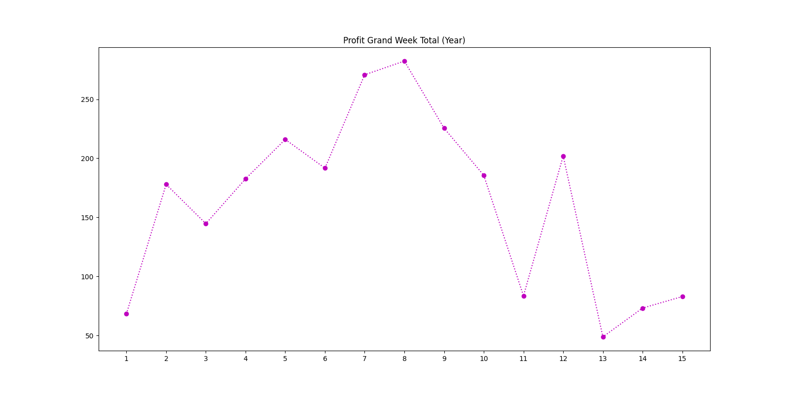 Profit Grand Week Total (Year)